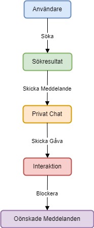 Rekommenderat Diagram: Användarinteraktioner